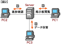 図2